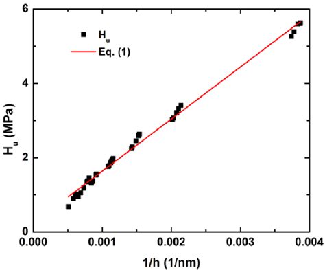 hardness test of pdms|pdms equation.